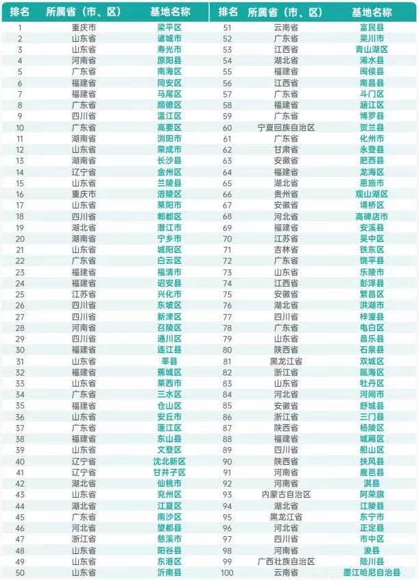 2023預制菜產(chǎn)業(yè)基地百強排行榜 2023預制菜產(chǎn)業(yè)基地百強排行榜