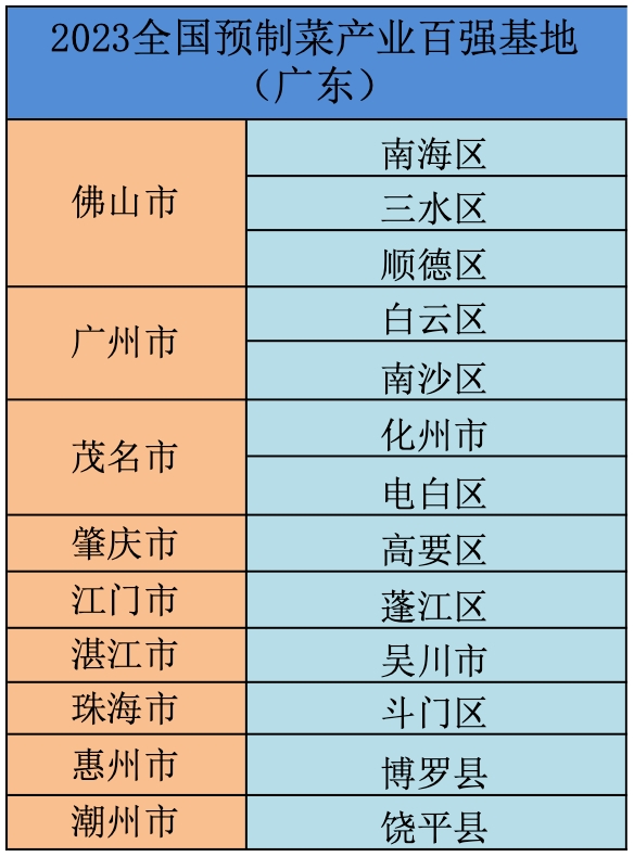 2023全國預制菜產(chǎn)業(yè)百強基地廣東省上榜地區(qū) 2023全國預制菜產(chǎn)業(yè)百強基地廣東省上榜地區(qū)