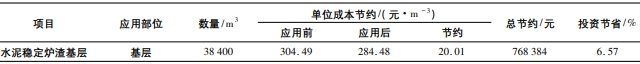 固廢利用單位成本節約表 固廢利用單位成本節約表