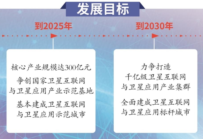 成都發布衛星互聯網與衛星應用產業發展規劃 到2030年打造千億級衛星產業集群 成都發布衛星互聯網與衛星應用產業發展規劃 到2030年打造千億級衛星產業集群
