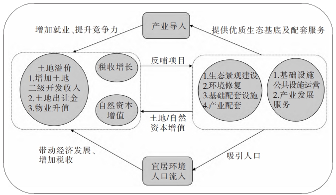 關(guān)于EOD模式在薊州落地的探索:EOD與PPP模式融合 關(guān)于EOD模式在薊州落地的探索:EOD與PPP模式融合
