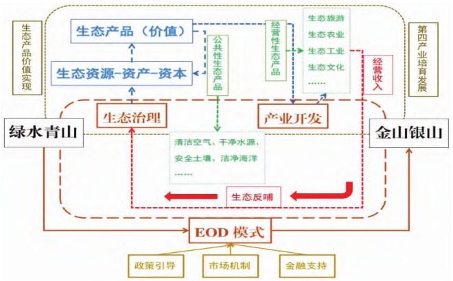 EOD模式與“兩山理論”及相關概念的邏輯關聯框圖 EOD模式與“兩山理論”及相關概念的邏輯關聯框圖