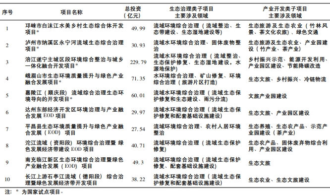四川組織實施EOD項目(含國家試點項目)基本情況 四川組織實施EOD項目(含國家試點項目)基本情況