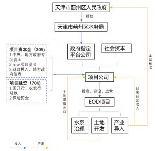 薊運河EOD項目實施方案:合作模式、運作管理、資金籌措、項目回報來源等 薊運河EOD項目實施方案:合作模式、運作管理、資金籌措、項目回報來源等