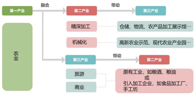 產業融合體系 產業融合體系