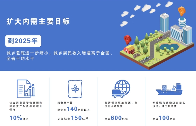 《商丘市實施擴大內需戰略三年行動方案(2023—2025年)》解讀發布 《商丘市實施擴大內需戰略三年行動方案(2023—2025年)》解讀發布