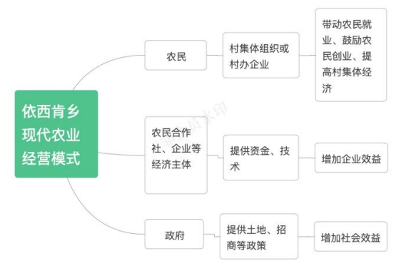 依西肯鄉(xiāng)現(xiàn)代農(nóng)業(yè)經(jīng)營模式 依西肯鄉(xiāng)現(xiàn)代農(nóng)業(yè)經(jīng)營模式