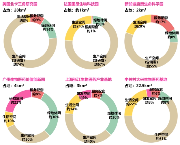 國內(nèi)外生物醫(yī)藥園功能配比 國內(nèi)外生物醫(yī)藥園功能配比