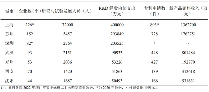 2021年我國部分城市醫藥制造業科技創新情況 2021年我國部分城市醫藥制造業科技創新情況