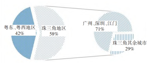廣東省內(nèi)沿海地區(qū)海洋生物產(chǎn)業(yè)數(shù)量占比 廣東省內(nèi)沿海地區(qū)海洋生物產(chǎn)業(yè)數(shù)量占比
