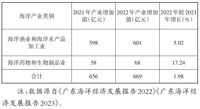 2021—2022年海洋生物產(chǎn)業(yè)涉及的主要產(chǎn)業(yè)增加值 2021—2022年海洋生物產(chǎn)業(yè)涉及的主要產(chǎn)業(yè)增加值