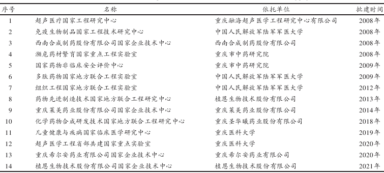 重慶生物醫藥領域國家級創新平臺