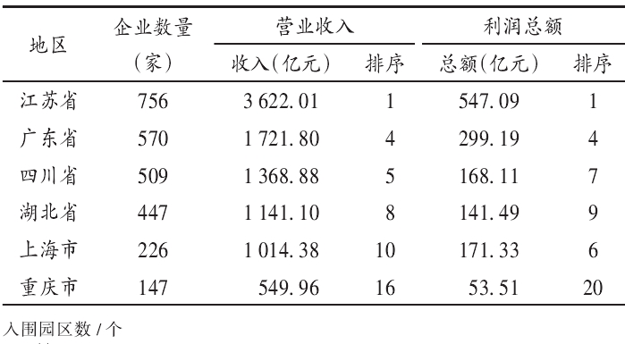 主要比較地區(qū)2020年的醫(yī)藥制造業(yè)企業(yè)數(shù)量與營業(yè)收入 主要比較地區(qū)2020年的醫(yī)藥制造業(yè)企業(yè)數(shù)量與營業(yè)收入
