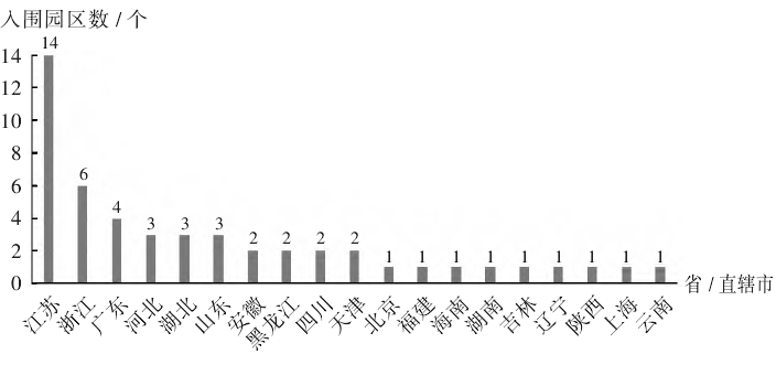 2022年綜合競爭力前50強生物醫(yī)藥產(chǎn)業(yè)園區(qū)省市分布 2022年綜合競爭力前50強生物醫(yī)藥產(chǎn)業(yè)園區(qū)省市分布