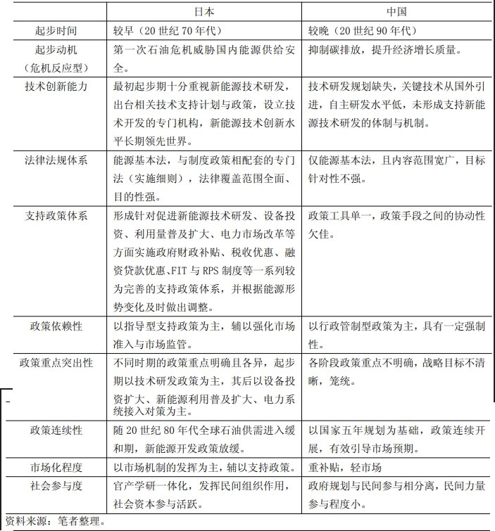 中日新能源產(chǎn)業(yè)發(fā)展路徑與政策特征對(duì)比 中日新能源產(chǎn)業(yè)發(fā)展路徑與政策特征對(duì)比