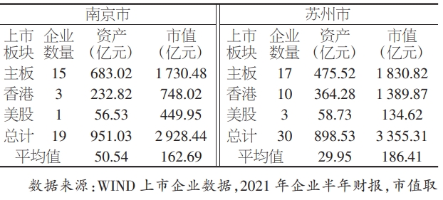 基于南京、蘇州兩市生物醫藥產業上市企業的對比分析 基于南京、蘇州兩市生物醫藥產業上市企業的對比分析