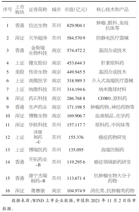南京、蘇州兩地生物醫藥10億以上上市企業情況統計表 南京、蘇州兩地生物醫藥10億以上上市企業情況統計表