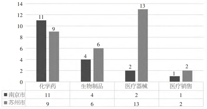 南京、蘇州生物醫藥上市企業細分領域數量占比圖 南京、蘇州生物醫藥上市企業細分領域數量占比圖