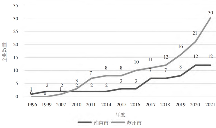 南京、蘇州兩地生物醫藥上市企業上市總數數量圖 南京、蘇州兩地生物醫藥上市企業上市總數數量圖