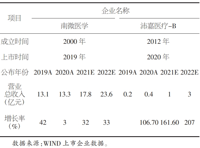 南京南微醫學與蘇州沛嘉醫療-B企業數據統計表 南京南微醫學與蘇州沛嘉醫療-B企業數據統計表