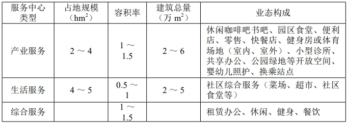 宜居宜業服務中心要素表 宜居宜業服務中心要素表