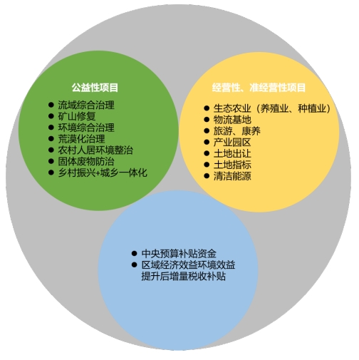 EOD 項目包的搭配構建 EOD 項目包的搭配構建