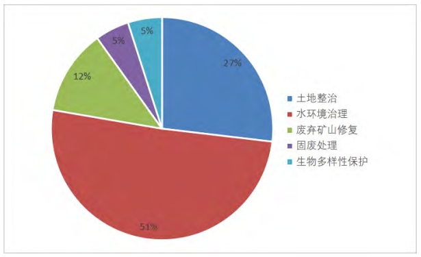 試點項目生態環境治理類型分布 試點項目生態環境治理類型分布