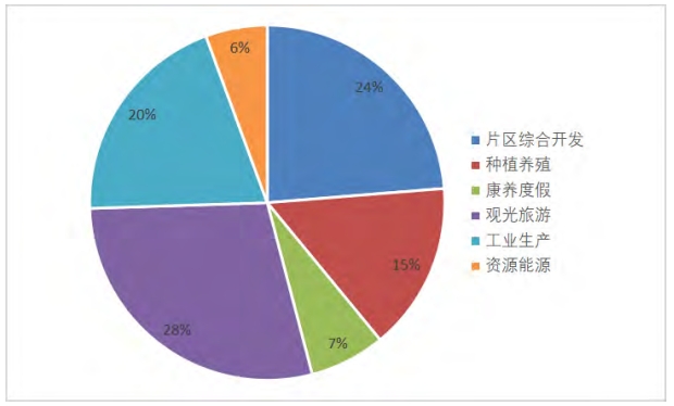 試點項目導入產業類型分布 試點項目導入產業類型分布