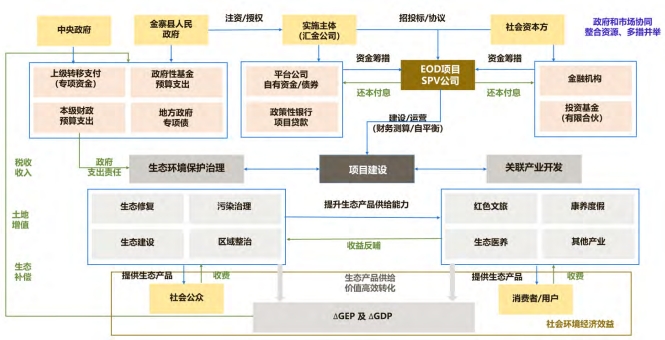 梅山城區 EOD 項目運行架構 梅山城區 EOD 項目運行架構