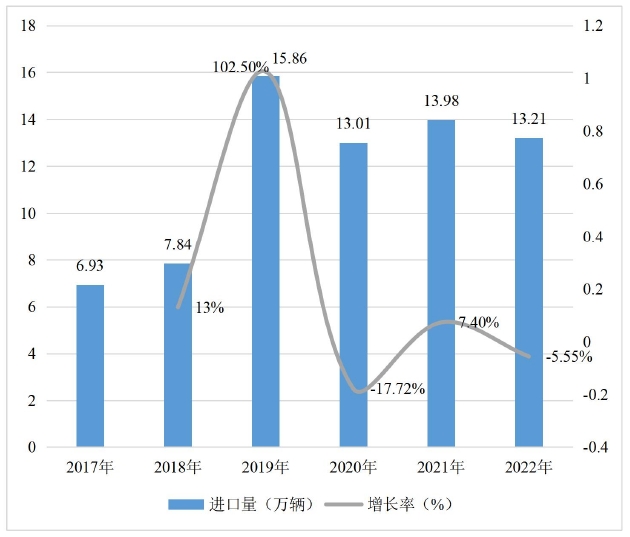 2017 年-2022 年中國(guó)新能源汽車進(jìn)口情況 2017 年-2022 年中國(guó)新能源汽車進(jìn)口情況