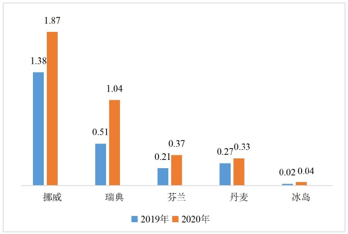 北歐五國充電樁數量(單位:萬個) 北歐五國充電樁數量(單位:萬個)