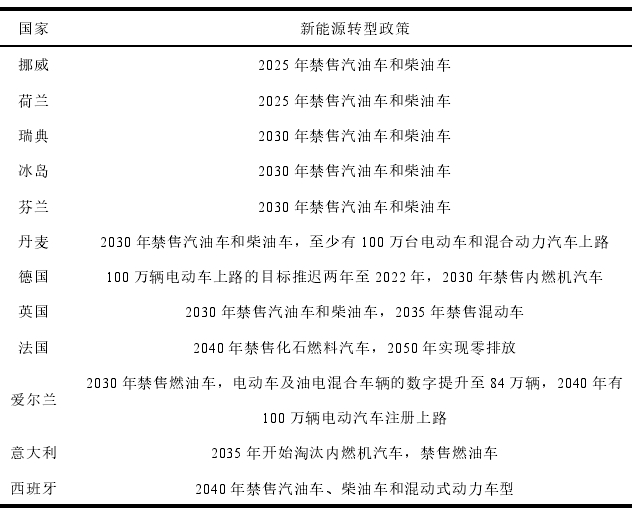 歐洲部分國家新能源轉型政策 歐洲部分國家新能源轉型政策