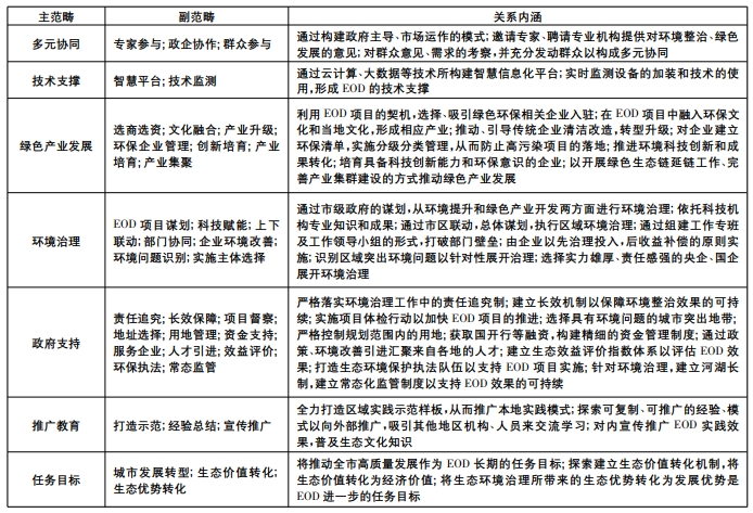 城市更新中的EOD組織模式分析 城市更新中的EOD組織模式分析