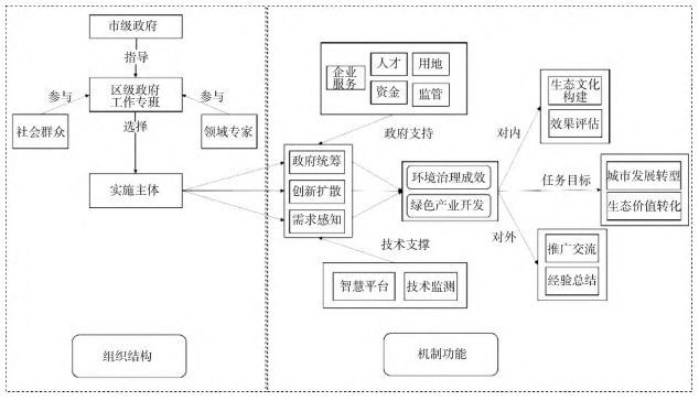 城市更新 EOD 組織模式理論模型 城市更新 EOD 組織模式理論模型