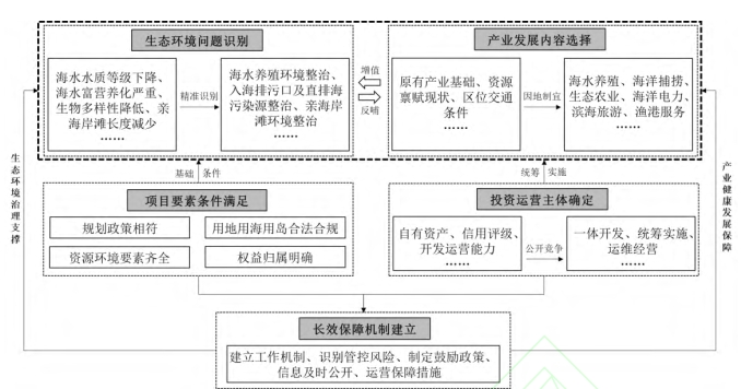 近岸海域環(huán)境整治EOD模式項(xiàng)目實(shí)施要點(diǎn)框架 近岸海域環(huán)境整治EOD模式項(xiàng)目實(shí)施要點(diǎn)框架