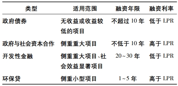 主要融資方式分析 主要融資方式分析