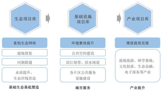 EOD理念引導下城市重點生態地區規劃實施及路徑策劃 EOD理念引導下城市重點生態地區規劃實施及路徑策劃