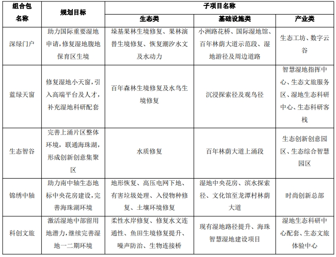 海珠濕地 EOD 項目組合一覽表 海珠濕地 EOD 項目組合一覽表