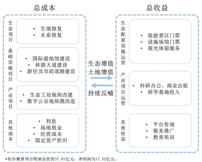 基于EOD模式的海珠濕地價值實現機制 基于EOD模式的海珠濕地價值實現機制