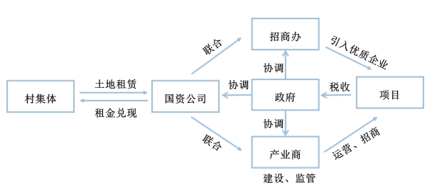 EOD項目的實施路徑 EOD項目的實施路徑