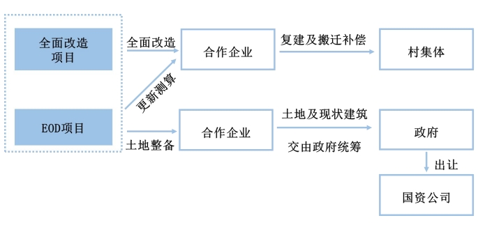 圖10 EOD項目與城市更新計劃的協調 圖10 EOD項目與城市更新計劃的協調
