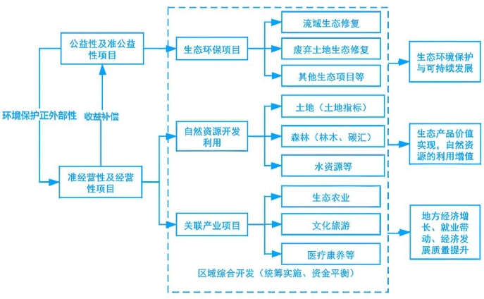 產(chǎn)業(yè)開發(fā)與生態(tài)環(huán)境治理融合發(fā)展之旅——EOD模式