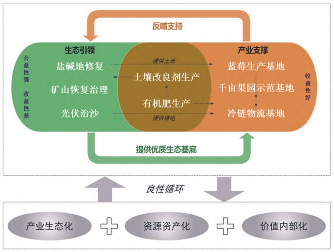 H縣EOD農業生態修復與低碳產業融合項目實現路徑 H縣EOD農業生態修復與低碳產業融合項目實現路徑
