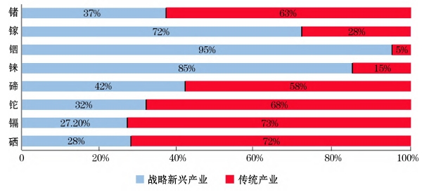 不同稀散元素礦產的戰略性新興產業消費占比 不同稀散元素礦產的戰略性新興產業消費占比
