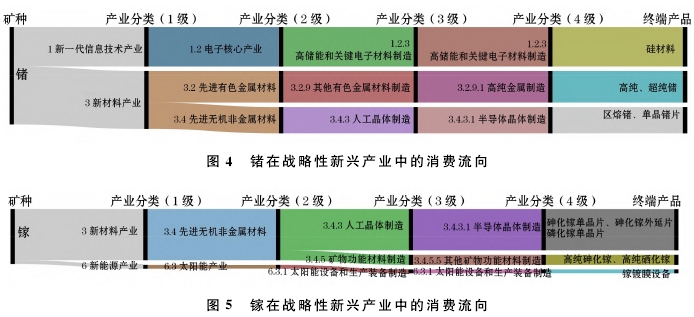 稀散元素礦產在戰略性新興產業的消費現狀 稀散元素礦產在戰略性新興產業的消費現狀