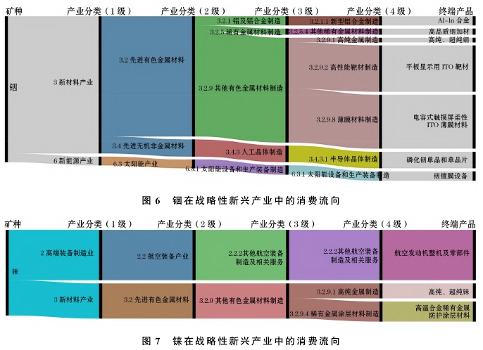 稀散元素礦產在戰略性新興產業的消費現狀 稀散元素礦產在戰略性新興產業的消費現狀
