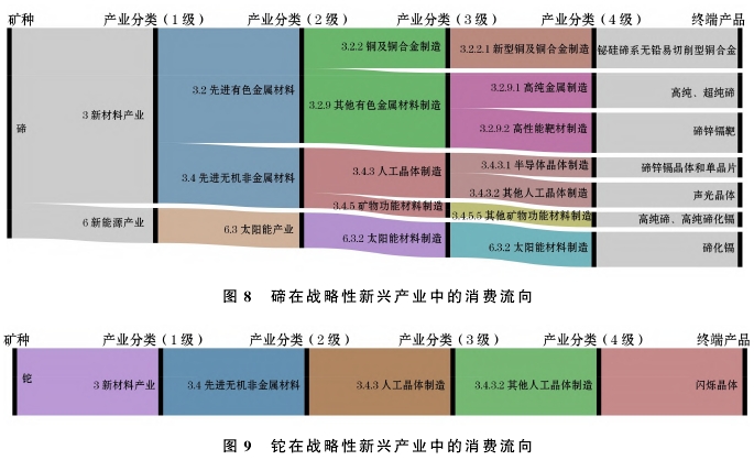 稀散元素礦產在戰略性新興產業的消費現狀 稀散元素礦產在戰略性新興產業的消費現狀