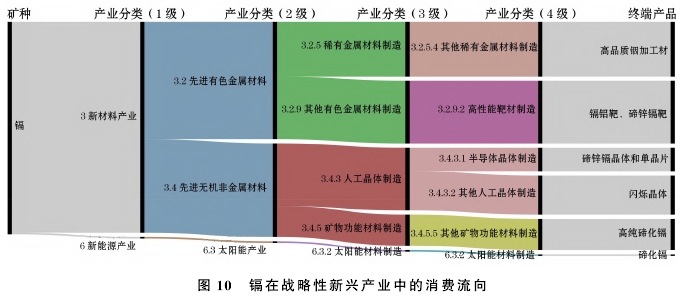稀散元素礦產在戰略性新興產業的消費現狀 稀散元素礦產在戰略性新興產業的消費現狀