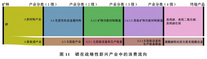 稀散元素礦產在戰略性新興產業的消費現狀 稀散元素礦產在戰略性新興產業的消費現狀