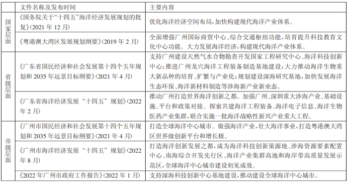 2019~2022年國家、省、市級有關廣州海洋經濟發展的政策文件一覽表 2019~2022年國家、省、市級有關廣州海洋經濟發展的政策文件一覽表